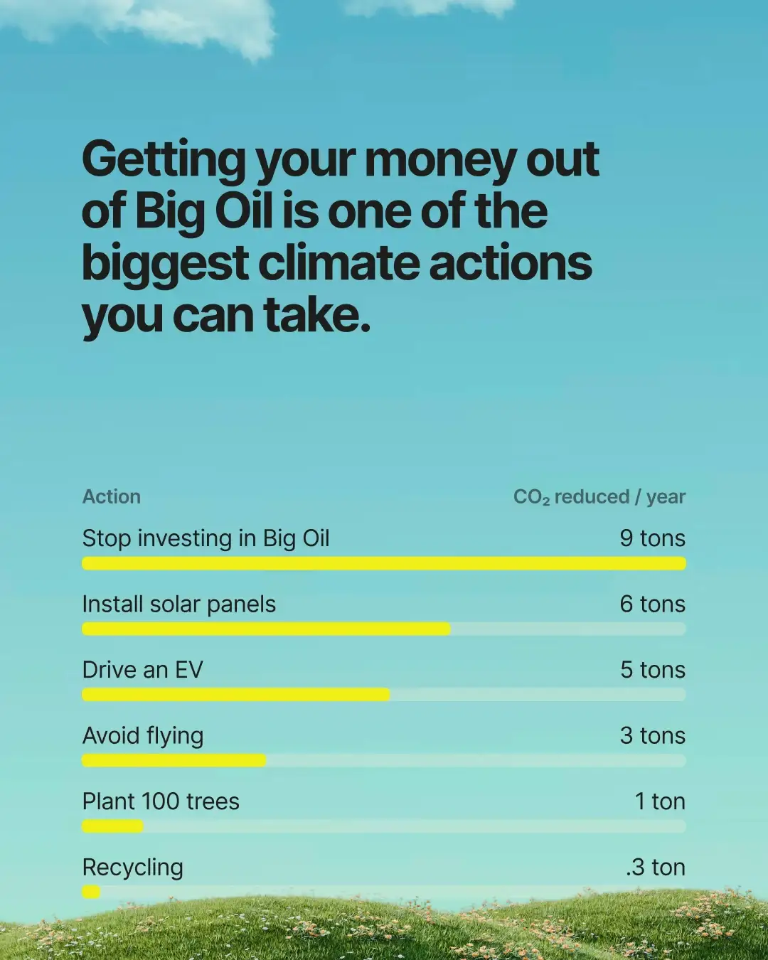 Sky-blue card ranking climate actions by tons of CO₂ saved a year, with “Stop investing in Big Oil” first at 9 tons
