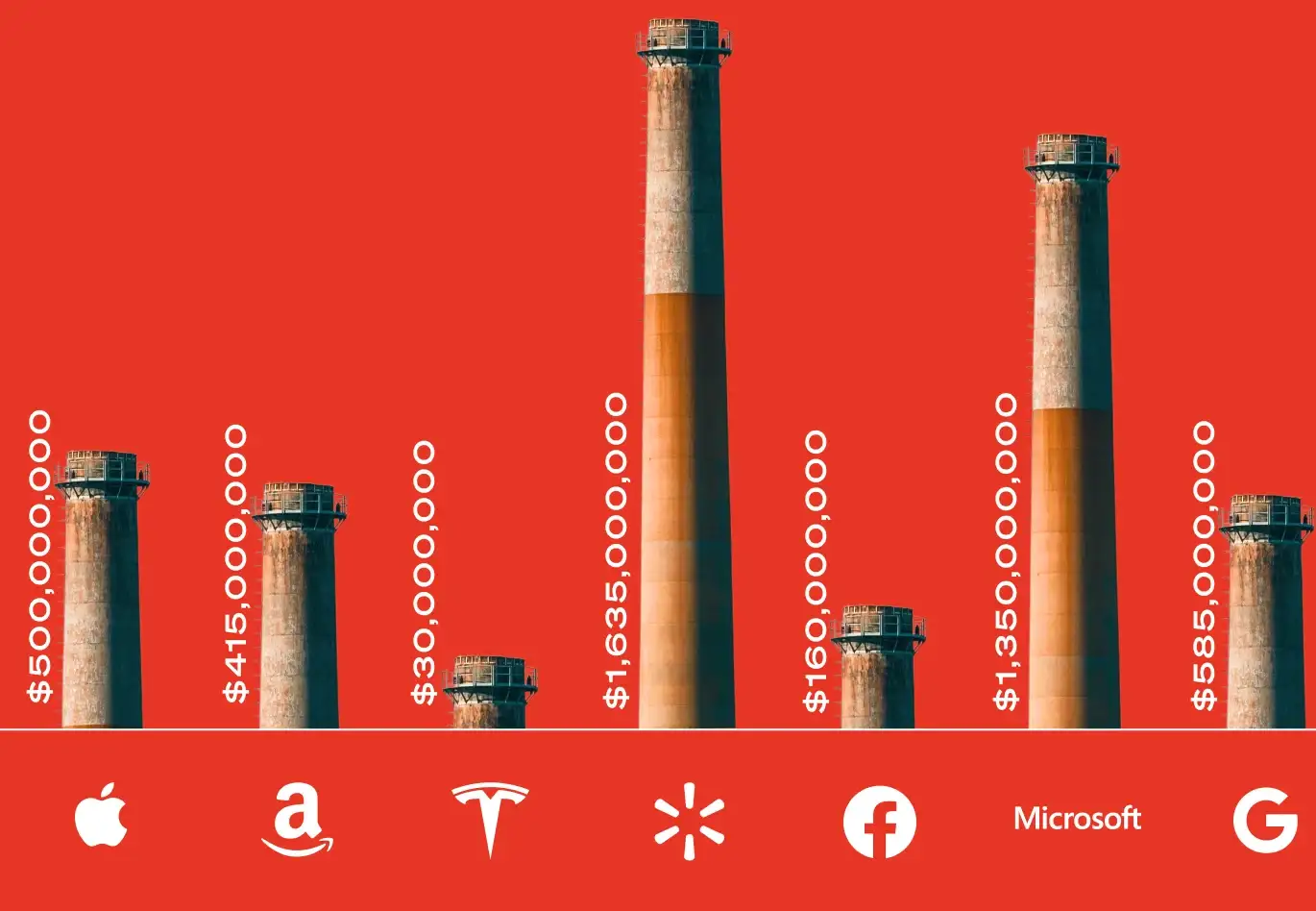 The 2021 company graph: orange smokestacks of different heights rising from the logos of big tech companies, each labeled with a dollar figure