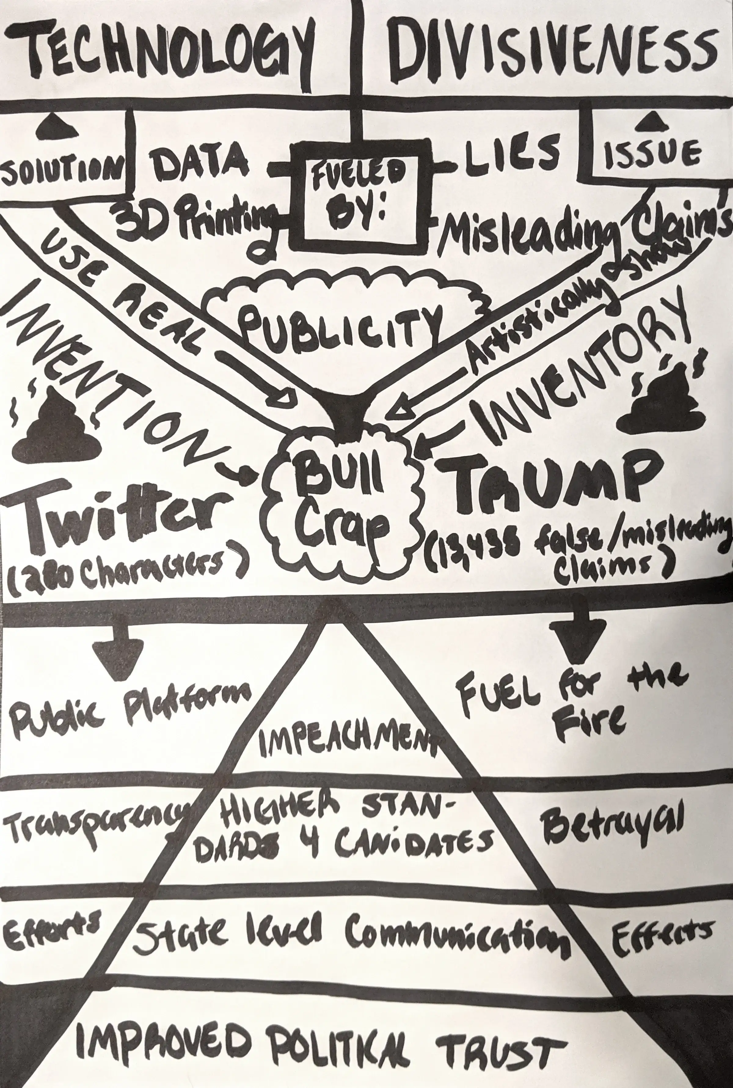 Hand-drawn concept diagram linking Trump's lies, 3D printing and Twitter through 'bull crap'