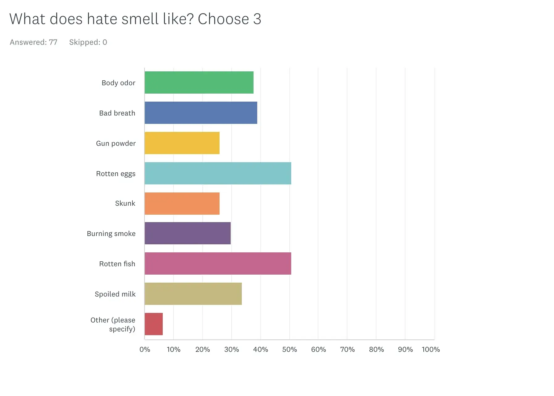 Survey chart: What does hate smell like? Choose 3, 77 answers